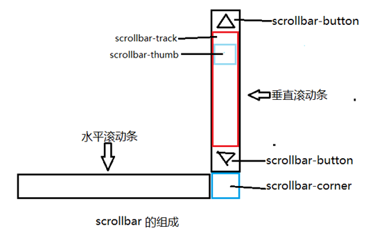 赤水市网站建设,赤水市外贸网站制作,赤水市外贸网站建设,赤水市网络公司,深圳网站建设教你如何自定义滚动条样式或者隐藏