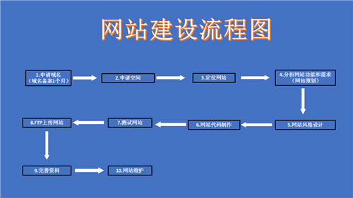 赤水市网站建设,赤水市外贸网站制作,赤水市外贸网站建设,赤水市网络公司,深圳网站建设的流程。