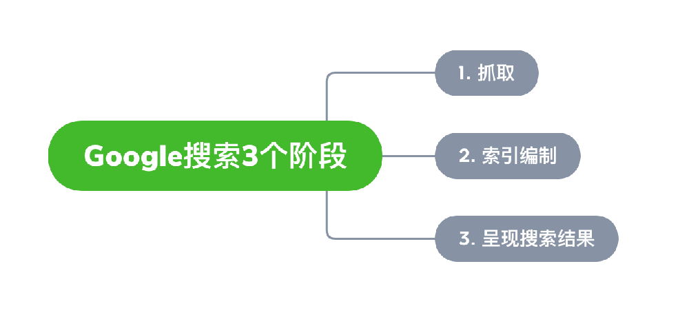 赤水市网站建设,赤水市外贸网站制作,赤水市外贸网站建设,赤水市网络公司,Google的工作原理？